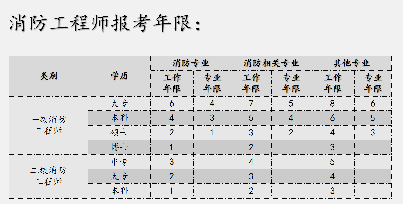 消防工程师证有什么用?报考有什么限制